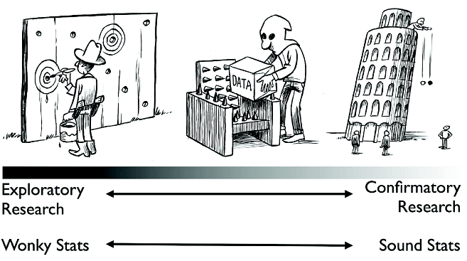 Figure 1. A continuum of experimental exploration and the corresponding continuum of statistical wonkiness (Wagenmakers et al., 2012). “On the far left of the continuum, researchers find their hypothesis in the data by post hoc theorizing, and the corresponding statistics are ‘wonky’, dramatically overestimating the evidence for the hypothesis. On the far right of the continuum, researchers preregister their studies such that data collection and data analyses leave no room whatsoever for exploration; the corresponding statistics are ‘sound’ in the sense that they are used for their intended purpose. Much empirical research operates somewhere in between these two extremes, although for any specific study the exact location may be impossible to determine. In the grey area of exploration, data are tortured to some extent, and the corresponding statistics are somewhat wonky.” Figure available at http://www.flickr.com/photos/23868780@N00/7374874302, courtesy of Dirk-Jan Hoek, under CC license https://creativecommo ns.org/licenses/by/2.0/.